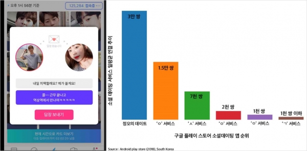 소셜 데이팅 어플리케이션 현황 및 정오의 데이트 서비스 화면 (사진=정오의 데이트 제공)