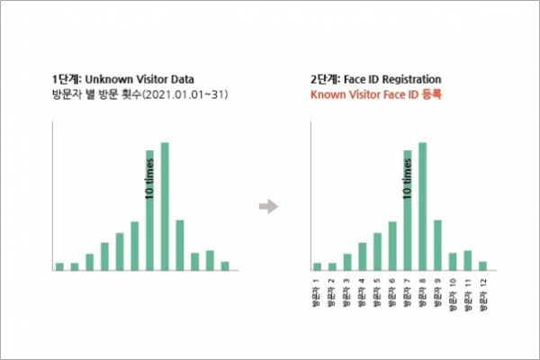 ▲방문객에게 ID값을 부여하여 방문 데이터를 개별 관리한다. (사진제공=그리드원)