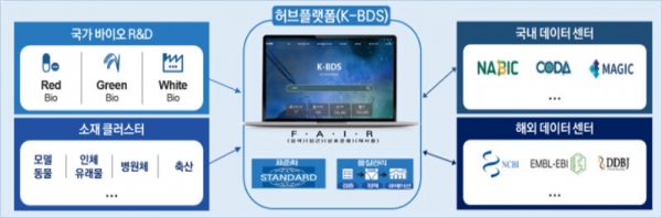 국가 바이오 데이터 스테이션(K-BDS) 개념도