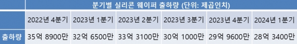 분기별 실리콘 웨이퍼 출하량 추이