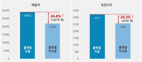 배달플랫폼 이용 음식점과 미이용 음식점의 매출액, 영업이익 비교 (2022년 기준)