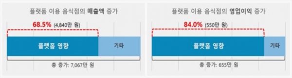 배달플랫폼 이용이 음식점의 매출액, 영업이익에 미치는 영향(한계효과)