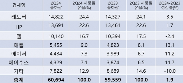 2024년 2분기 전 세계 PC 공급업체별 출하량 추정치 예비조사 결과 (단위: 천 대)