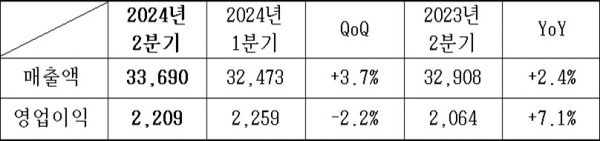 2024년 2분기 실적 (단위: 억 원)