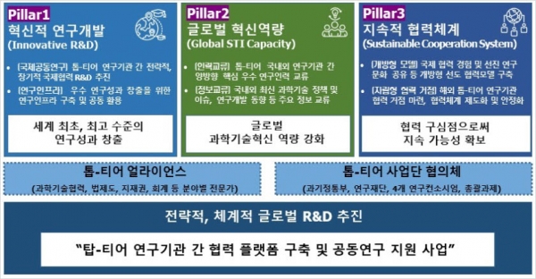 톱-티어 사업 '협력플랫폼'