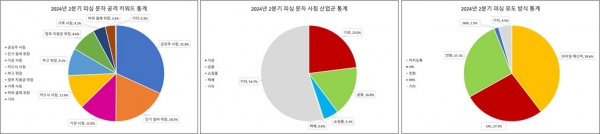 2024년 2분기 피싱 문자 공격 키워드 통계(왼쪽), (2024년 2분기 피싱 문자 사칭 산업군 통계(가운데), 2024년 2분기 피싱 유도 방식 통계