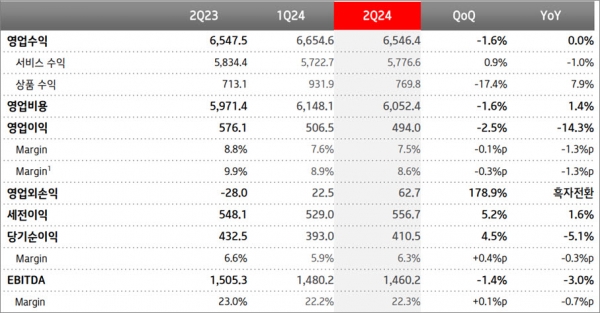 KT 2024년 2분기 실적 (단위: 십억 원)