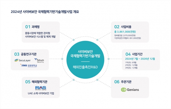 2024년 사이버보안 국제협력기반기술개발사업 개요