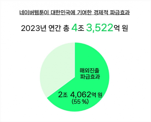 네이버웹툰 경제적 파급 효과