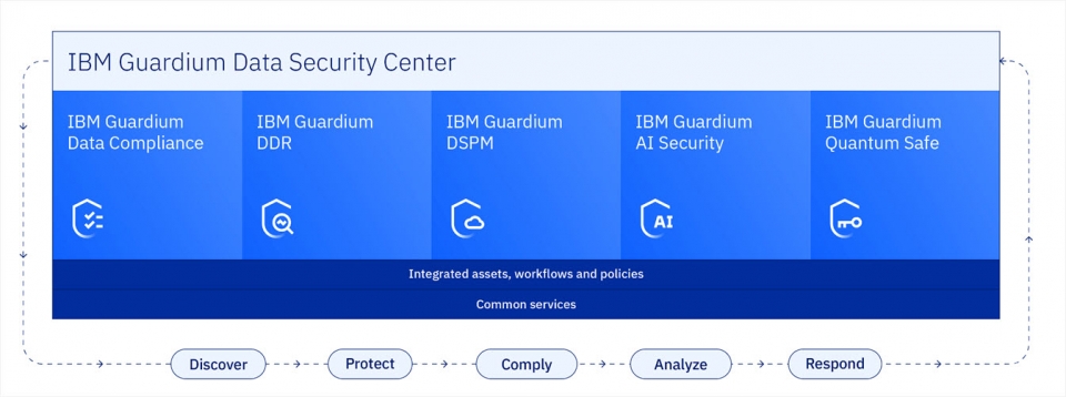 IBM 가디엄 데이터 시큐리티 센터 구성도