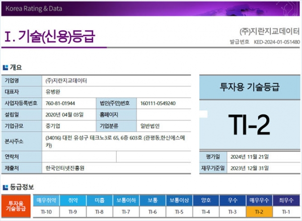 지란지교데이터가 한국평가데이터로부터 투자용 기술평가 TI-2 등급을 획득했다.