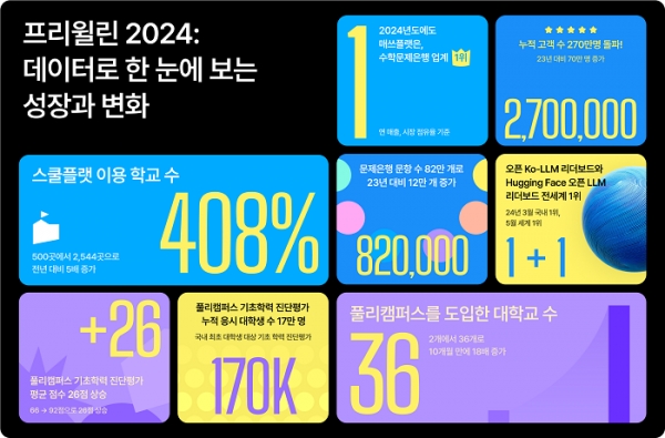 프리윌린 2024: 데이터로 한 눈에 보는 성장과 변화