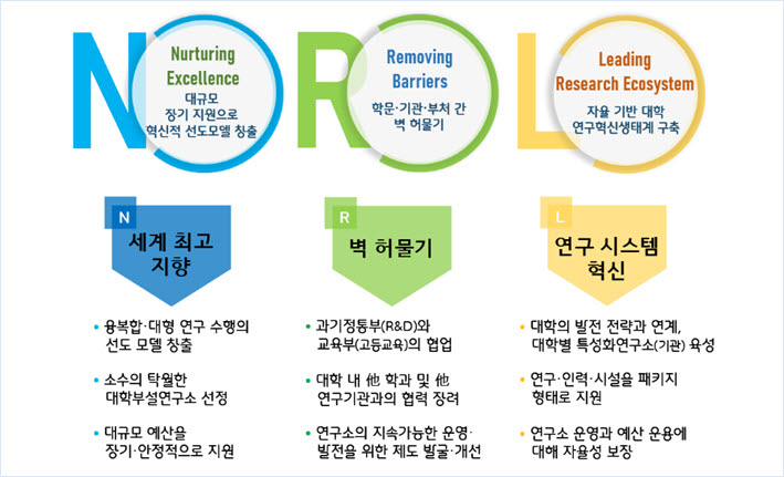 국가연구소 사업 추진전략