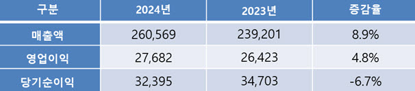 안랩 2024년, 2023년 실적 비교(연결기준, 단위: 백만원)