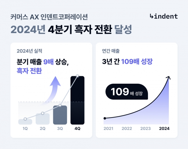 인덴트코퍼레이션은 3년간 연 매출 109배 성장, 24년에는 4분기 흑자 전환에 성공했다. 출처=인덴트