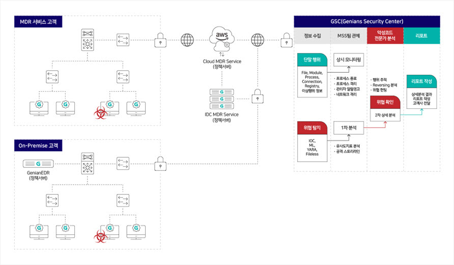 지니안 MDR 서비스 구성 및 대응 프로세스