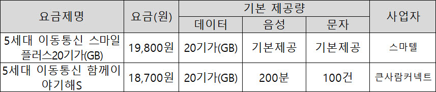 알뜰폰 1만원대 5세대 이동통신 20기가 요금제 출시 현황