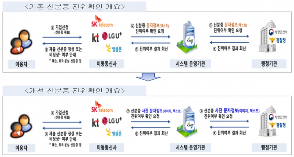 '신분증 사진 진위확인' 서비스의 주요 내용