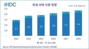 "국내 서버 시장, 2028년 4.7조원…연평균 9.9% 성장률"