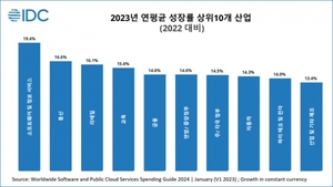 한국IDC "올해 전세계 퍼블릭 클라우드∙SW 지출 2193억 달러"