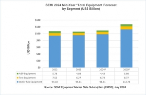 SEMI "올해 전 세계 반도체 장비 매출 1090억 달러"