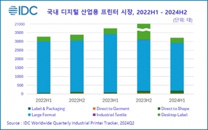 "상반기 국내 디지털 산업용 프린터 시장 3천 대 출하…전년比비 14.3%↓"