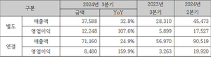 한컴, 3분기 영업익 85억…전년比 159.9%↑