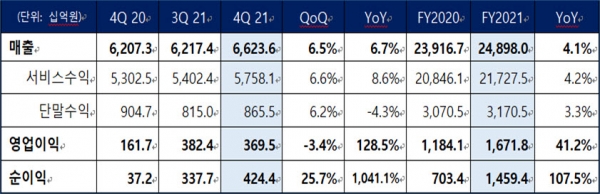 KT 2021년 실적 현황