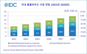 "올해 국내 홀클라우드 시장 14.6조…2028년 24.6조 원 전망"